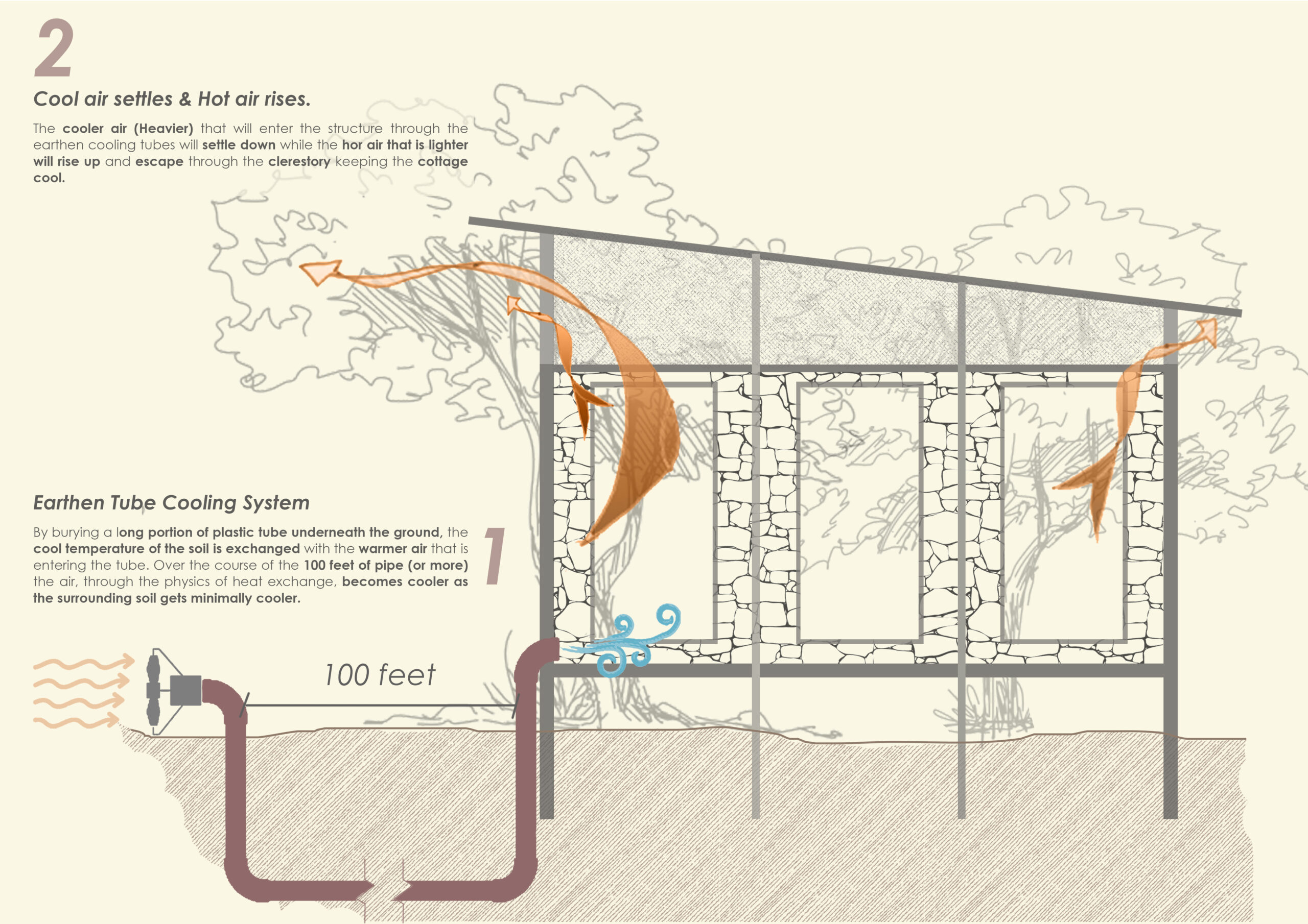 Sustainable farmhouse design with passive cooling 